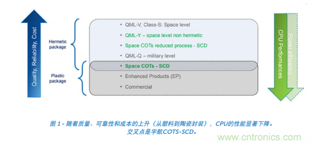 Teledyne e2v ARM耐輻射微處理器為航天計算帶來革命性進(jìn)展