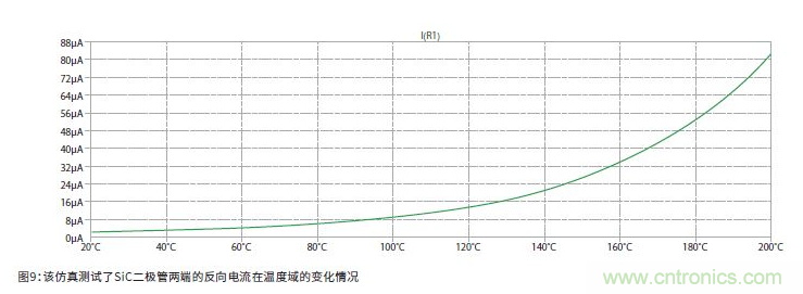 如何有效地檢測Sic MOSFET？