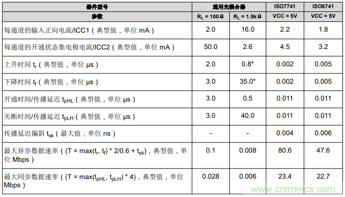 如何采用數字隔離器替代光耦合器來改善系統性能？