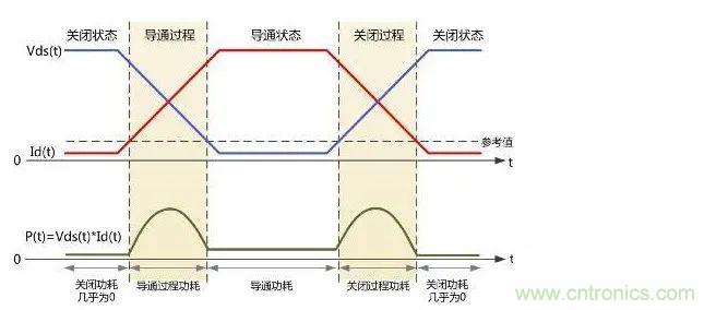 如何解決MOS管小電流發(fā)熱？