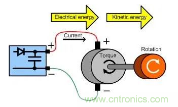 什么樣的電源能將能量從電機反饋回機械系統？