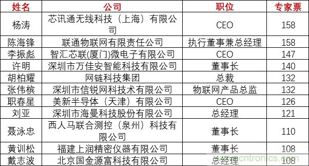 重磅！IOTE國際物聯網展（上海站）&mdash;2020物聯之星中國物聯網行業年度評選獲獎名單正式公布