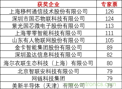重磅！IOTE國際物聯網展（上海站）&mdash;2020物聯之星中國物聯網行業年度評選獲獎名單正式公布