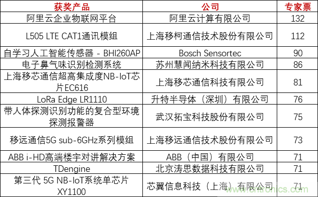 重磅！IOTE國際物聯網展（上海站）&mdash;2020物聯之星中國物聯網行業年度評選獲獎名單正式公布