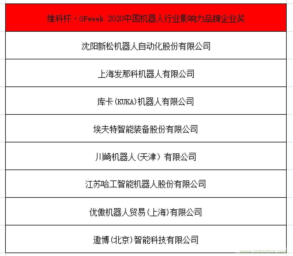 OFweek 2021中國機器人產(chǎn)業(yè)大會&ldquo;維科杯&rdquo;獲獎名單揭曉！