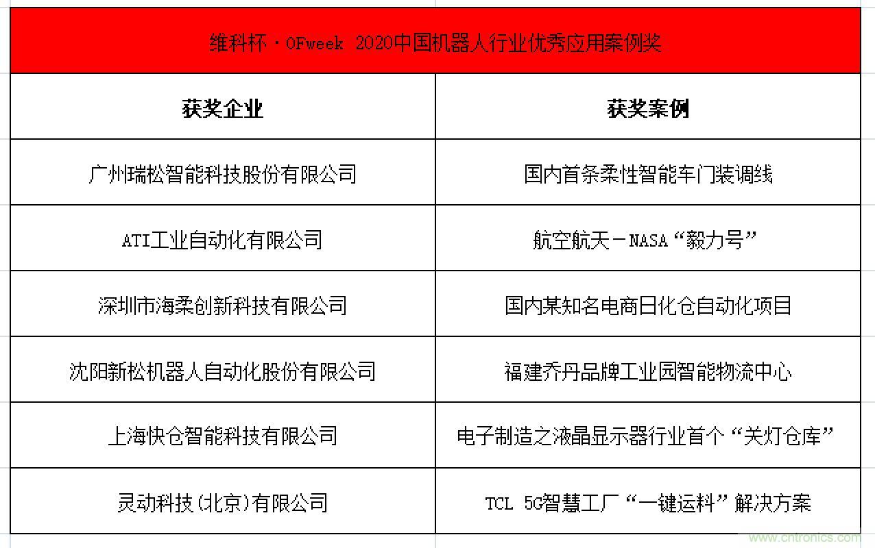 OFweek 2021中國機器人產(chǎn)業(yè)大會&ldquo;維科杯&rdquo;獲獎名單揭曉！