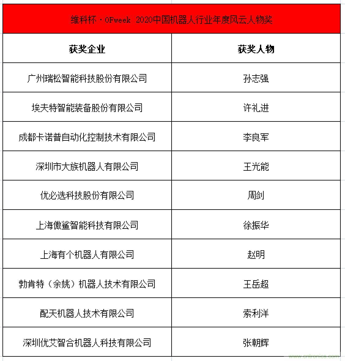 OFweek 2021中國機器人產(chǎn)業(yè)大會&ldquo;維科杯&rdquo;獲獎名單揭曉！