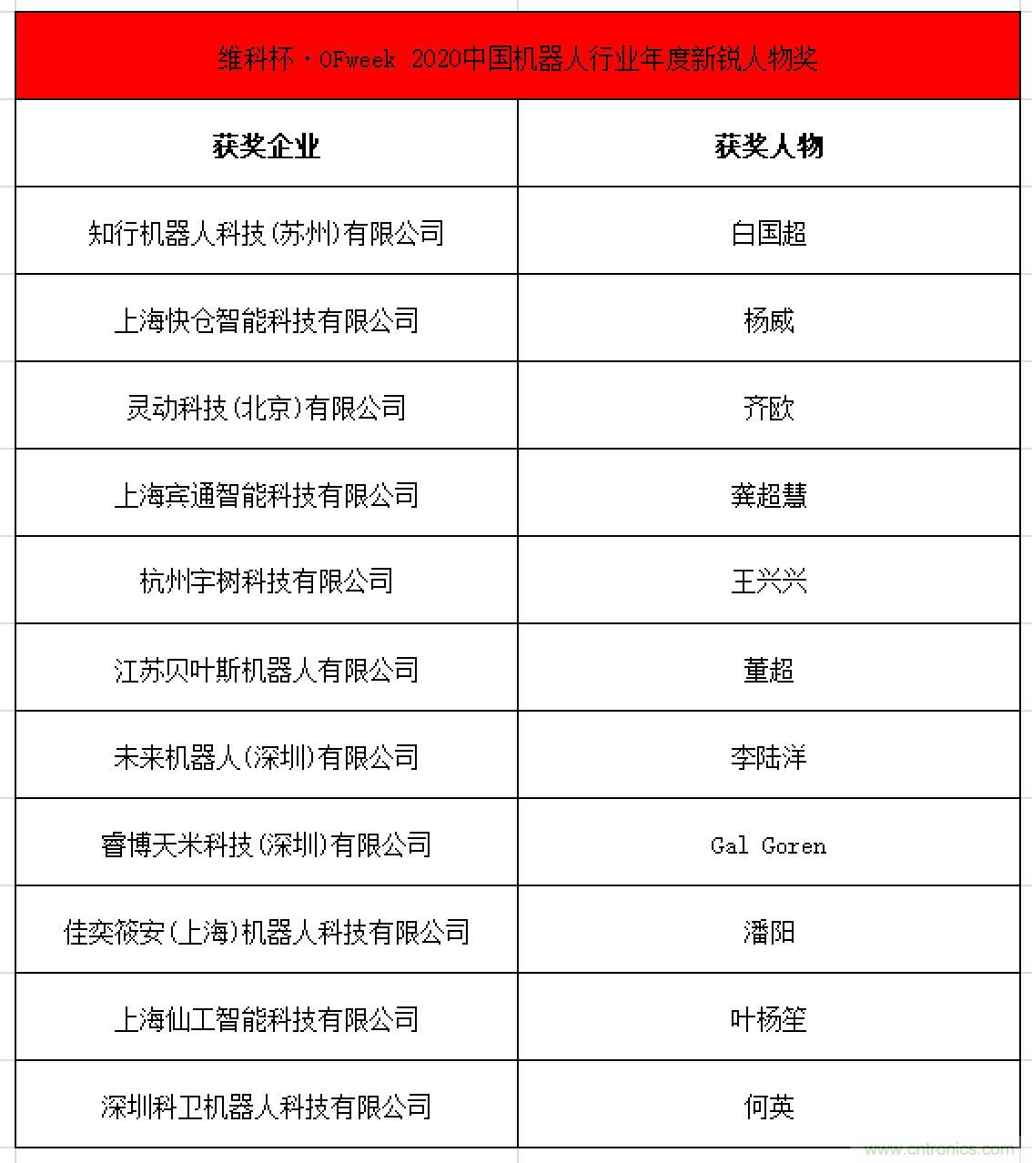 OFweek 2021中國機器人產(chǎn)業(yè)大會&ldquo;維科杯&rdquo;獲獎名單揭曉！