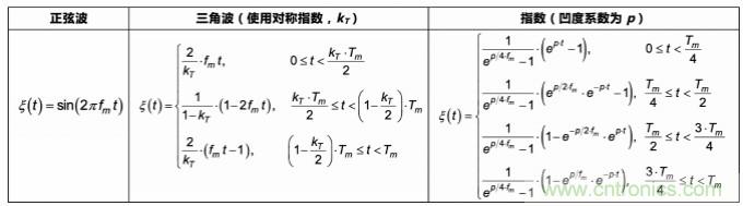 EMI的工程師指南第9部分&mdash;&mdash;擴頻調制
