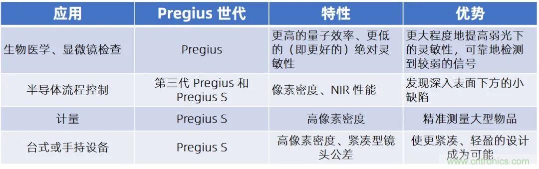 詳細(xì)解析Sony Pregius&reg; S系列的全局快門CMOS傳感器