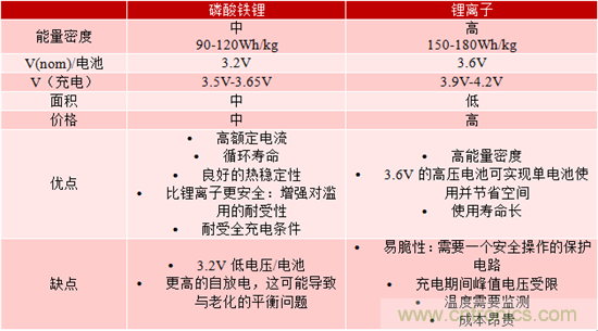 對于緊急呼叫系統(tǒng)，磷酸鐵鋰和鋰離子電池哪個(gè)效果更佳？