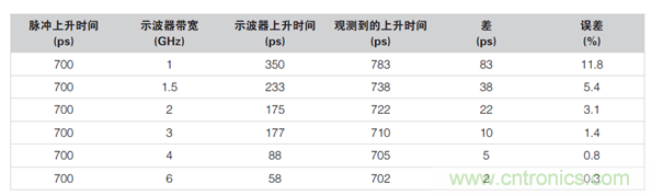 如何使用示波器檢驗ESD仿真器？