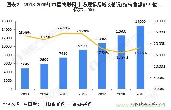 1000+IoT企業(yè)業(yè)績高速增長，他們都做了同一件事！