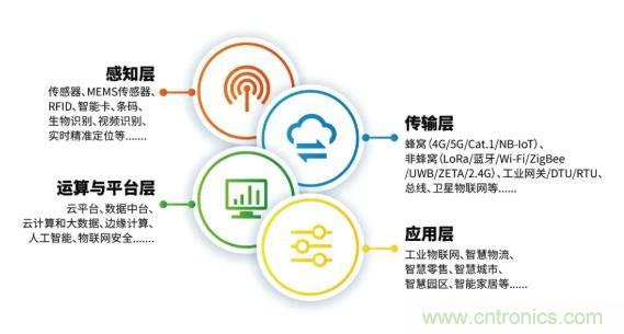 1000+IoT企業(yè)業(yè)績高速增長，他們都做了同一件事！