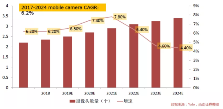 汽車、手機(jī)、安防之后，誰將成為CMOS圖像傳感器的第四&ldquo;戰(zhàn)場&rdquo;？