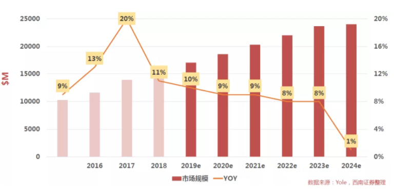 汽車、手機(jī)、安防之后，誰將成為CMOS圖像傳感器的第四&ldquo;戰(zhàn)場&rdquo;？