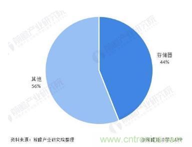 AIoT碎片應用和算力撬動新機遇，兆易創新多元化存儲布局背后邏輯揭秘