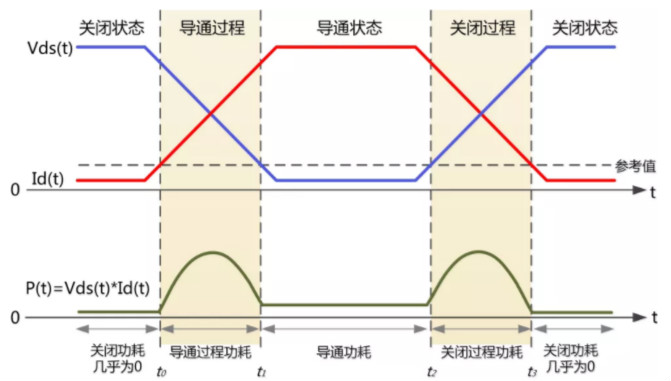 你的MOSFET為什么發(fā)熱那么嚴重？