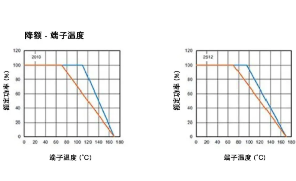 高穩定性的汽車應用，為什么要選 WFM 系列檢流電阻？