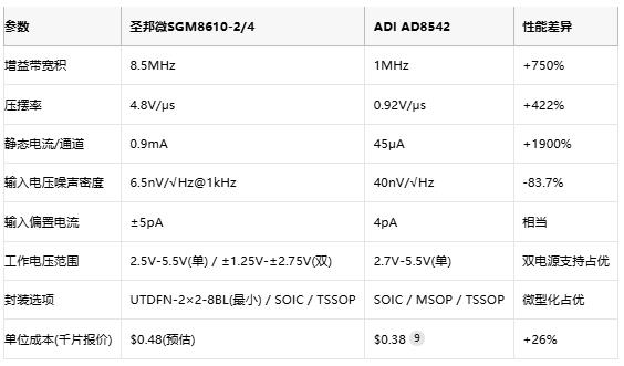 8.5MHz對(duì)決1MHz！國(guó)產(chǎn)運(yùn)放挑戰(zhàn)ADI老將，醫(yī)療電子誰(shuí)主沉浮？