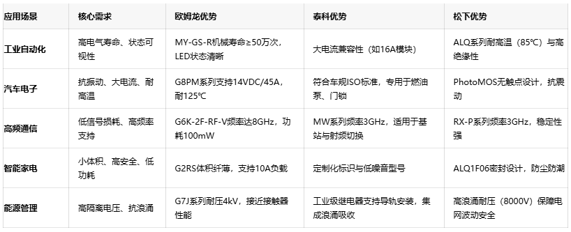 三大繼電器品牌對決：歐姆龍、泰科、松下的場景化應用密碼