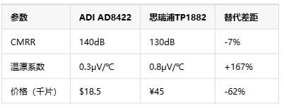 如何選擇正確的工業自動化應用的儀表放大器？