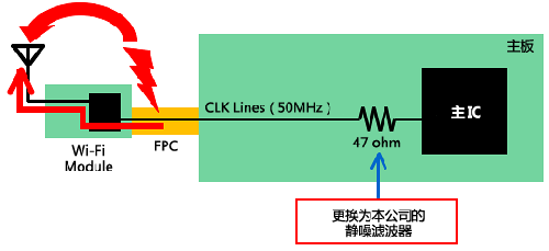 如何減少Wi－Fi搭載設備內的噪聲問題？