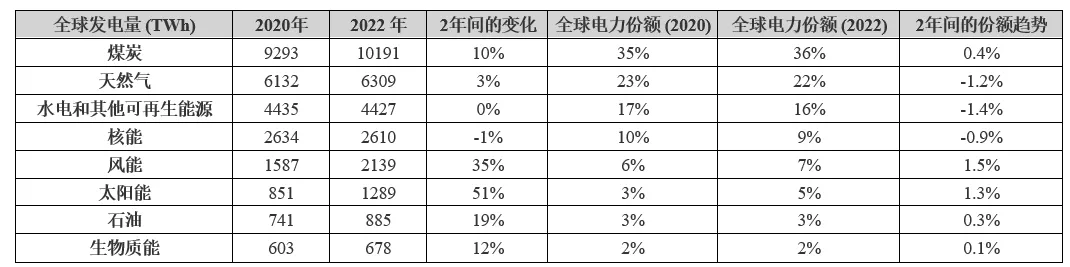 電動汽車充電進(jìn)入雙向時代，可再生能源如何幫助滿足需求？