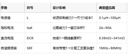 功率電感器核心技術解析：原理、選型策略與全球品牌競爭力圖譜