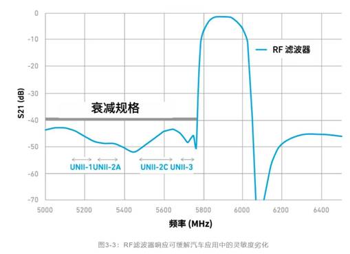 如何解決汽車V2X與多無線技術頻譜管理的共存挑戰！