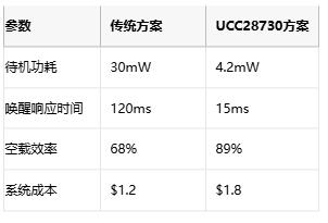 5mW待機(jī)功耗突圍戰(zhàn)！AC-DC電源待機(jī)功耗逼近物理極限