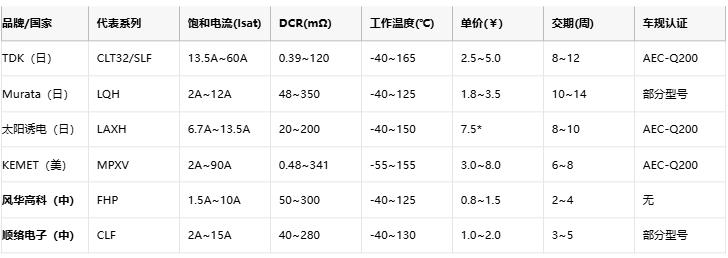 功率電感器核心技術解析：原理、選型策略與全球品牌競爭力圖譜