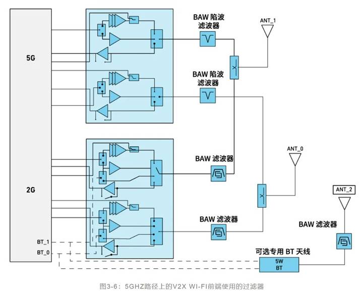 如何解決汽車V2X與多無線技術頻譜管理的共存挑戰！
