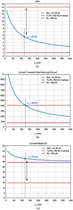 跨電感電壓調(diào)節(jié)器的多相設(shè)計(jì)、決策和權(quán)衡