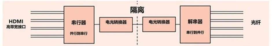 HDMI信號(hào)隔離器要怎么選？試試專用芯片！