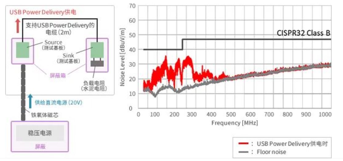 如何應對USB大功率充電器DC-DC轉換器的開關噪聲？