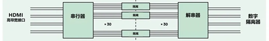 HDMI信號(hào)隔離器要怎么選？試試專用芯片！