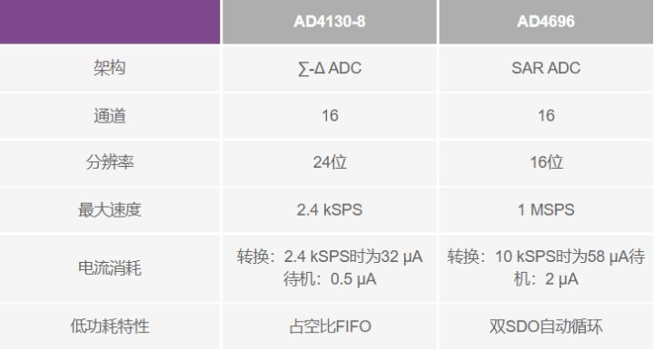 使用∑-Δ ADC構(gòu)建低功耗精密信號鏈應(yīng)用最重要的時(shí)序因素有哪些？