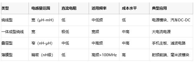 高頻、高溫、高可靠：片狀電感的三重突破與選型密碼