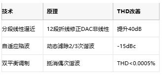 低至0.0003%失真！現代正弦波發生器如何突破純度極限
