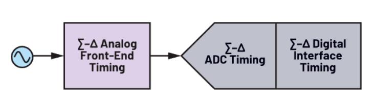使用∑-Δ ADC構(gòu)建低功耗精密信號鏈應(yīng)用最重要的時(shí)序因素有哪些？