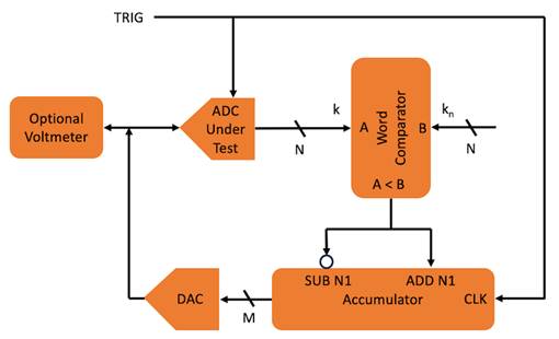 伺服環路 ADC 測試簡介