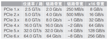 應對一致性測試特定挑戰，需要可靠的PCIe 5.0 發射機驗證