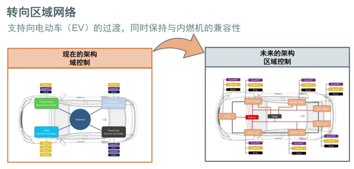 汽車區域控制器架構趨勢下，這三類的典型電路設計正在改變