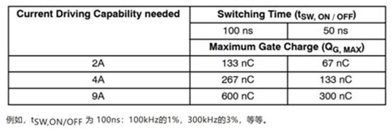 高性能碳化硅隔離柵極驅動器如何選型，一文告訴您
