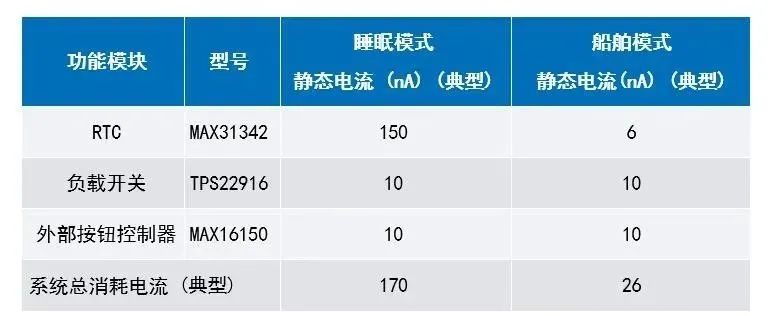 讓IoT傳感器節(jié)點(diǎn)更省電：一種新方案，令電池壽命延長20%！