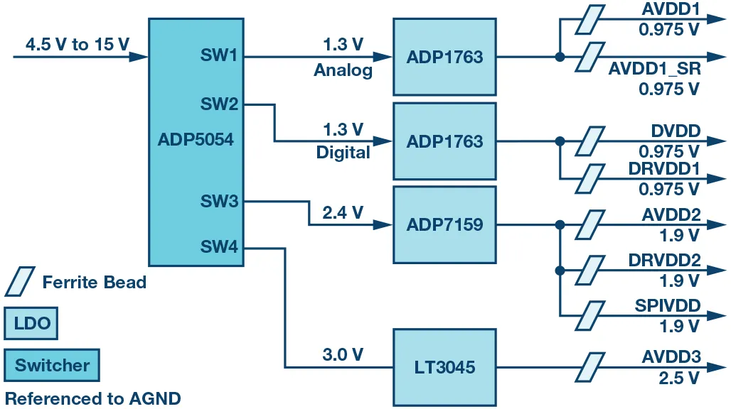 RF ADC為什么有如此多電源軌和電源域？