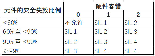 如何設計和認證基于RTD的功能安全系統