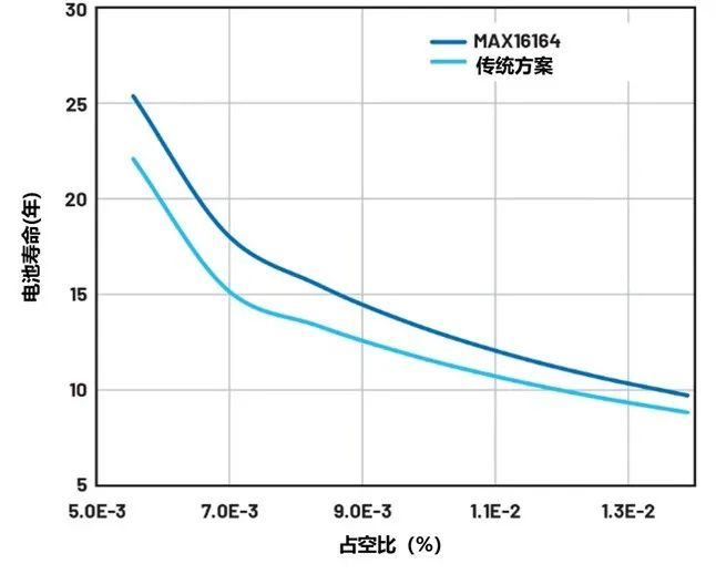 讓IoT傳感器節(jié)點(diǎn)更省電：一種新方案，令電池壽命延長20%！