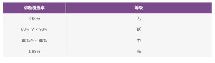如何使用高性能監控電路來提高工業功能安全合規性？